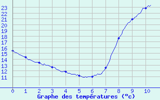 Courbe de tempratures pour Bormes-les-Mimosas (83)