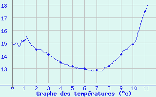 Courbe de tempratures pour Vocance (07)