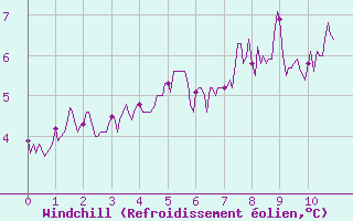 Courbe du refroidissement olien pour Murat-sur-Vbre (81)
