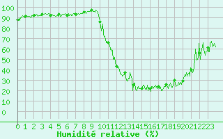 Courbe de l'humidit relative pour Bagnres-de-Luchon (31)