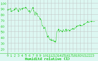 Courbe de l'humidit relative pour Ploudalmezeau (29)