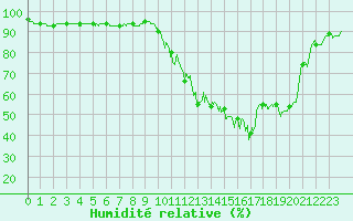 Courbe de l'humidit relative pour Montauban (82)