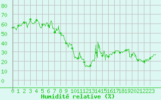Courbe de l'humidit relative pour Mont-Aigoual (30)