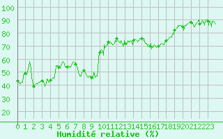 Courbe de l'humidit relative pour Bastia (2B)