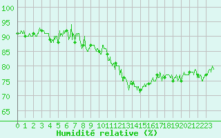 Courbe de l'humidit relative pour Saint-Dizier (52)