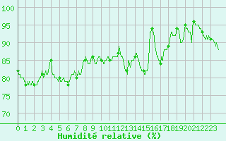 Courbe de l'humidit relative pour Dinard (35)