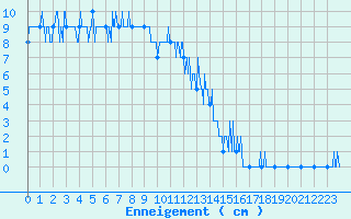 Courbe de la hauteur de neige pour Col des Saisies (73)