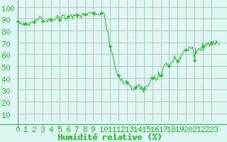 Courbe de l'humidit relative pour Bagnres-de-Luchon (31)