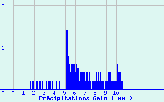 Diagramme des prcipitations pour Limogne (46)