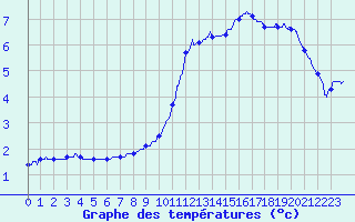 Courbe de tempratures pour Angers-Beaucouz (49)