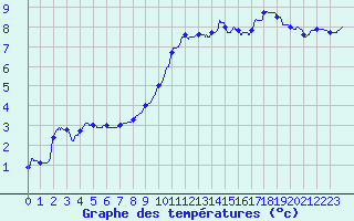 Courbe de tempratures pour Bainghen (62)