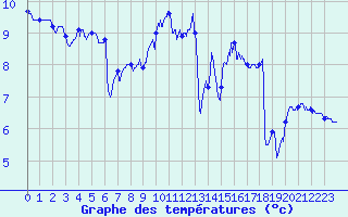 Courbe de tempratures pour Le Touquet (62)