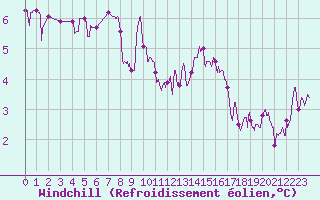 Courbe du refroidissement olien pour Le Touquet (62)