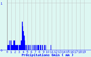 Diagramme des prcipitations pour Yss-Livi (43)