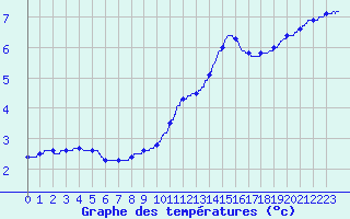 Courbe de tempratures pour Auxerre-Perrigny (89)