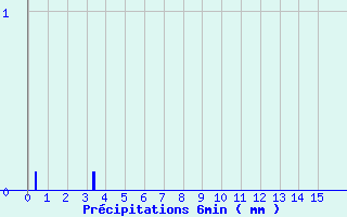 Diagramme des prcipitations pour Val-Cenis Termignon (73)