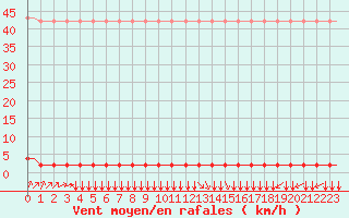 Courbe de la force du vent pour Laqueuille (63)