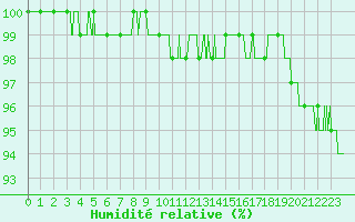 Courbe de l'humidit relative pour Epinal (88)