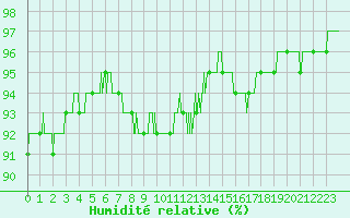 Courbe de l'humidit relative pour Colmar (68)