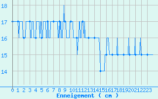 Courbe de la hauteur de neige pour Formigures (66)