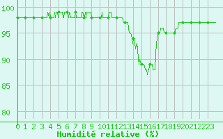 Courbe de l'humidit relative pour Chteau-Chinon (58)