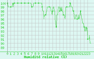 Courbe de l'humidit relative pour Lons-le-Saunier (39)