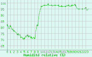 Courbe de l'humidit relative pour Charleville-Mzires (08)
