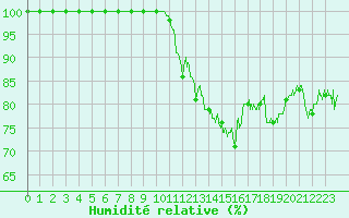 Courbe de l'humidit relative pour Le Talut - Belle-Ile (56)