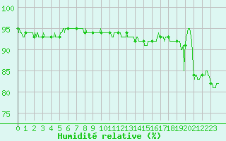 Courbe de l'humidit relative pour Villacoublay (78)