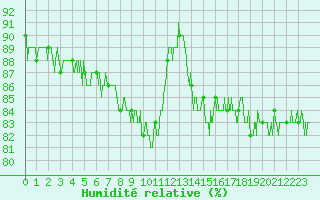 Courbe de l'humidit relative pour Charleville-Mzires (08)