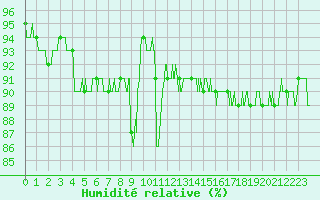 Courbe de l'humidit relative pour Hyres (83)