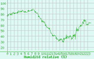 Courbe de l'humidit relative pour Clermont-Ferrand (63)