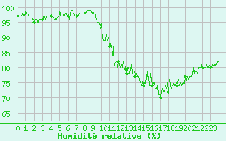 Courbe de l'humidit relative pour Besanon (25)