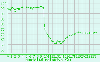 Courbe de l'humidit relative pour Montauban (82)