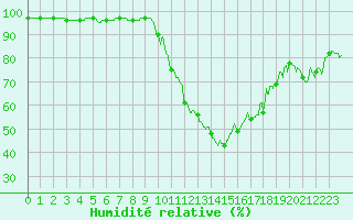 Courbe de l'humidit relative pour Albi (81)