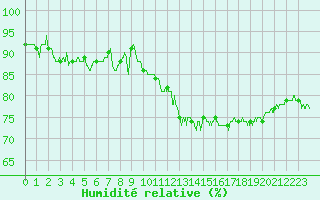 Courbe de l'humidit relative pour Caen (14)