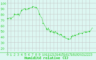 Courbe de l'humidit relative pour Paray-le-Monial - St-Yan (71)