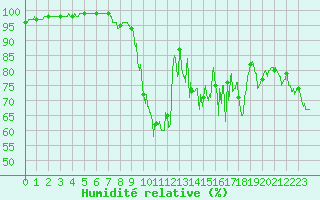 Courbe de l'humidit relative pour Aicirits (64)
