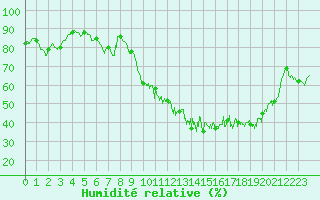 Courbe de l'humidit relative pour Mcon (71)