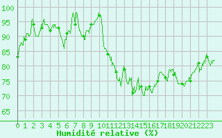 Courbe de l'humidit relative pour Le Touquet (62)