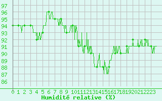 Courbe de l'humidit relative pour Besanon (25)