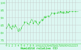 Courbe de l'humidit relative pour Ile de Groix (56)