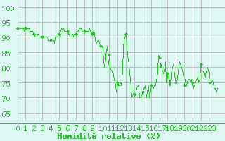 Courbe de l'humidit relative pour Ploumanac'h (22)