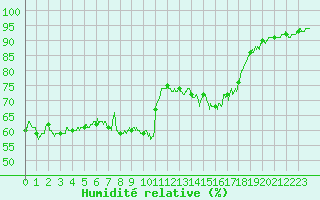 Courbe de l'humidit relative pour Toulon (83)