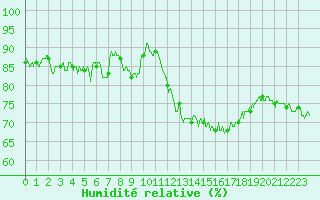 Courbe de l'humidit relative pour Pointe de Socoa (64)