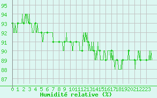 Courbe de l'humidit relative pour Grenoble/St-Etienne-St-Geoirs (38)