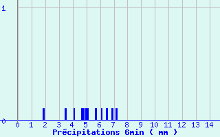 Diagramme des prcipitations pour Solignac-sur-Loire (43)