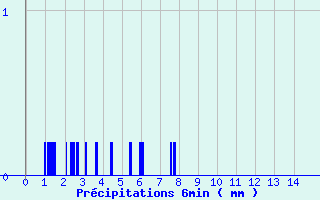 Diagramme des prcipitations pour Boussac (23)