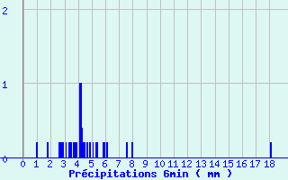 Diagramme des prcipitations pour Massingy-Les-Vitteaux (21)