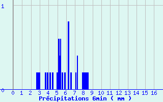 Diagramme des prcipitations pour Yzeure (03)